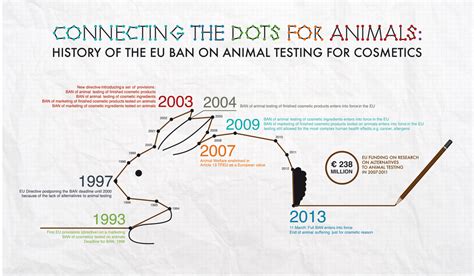 Animal testing in Europe