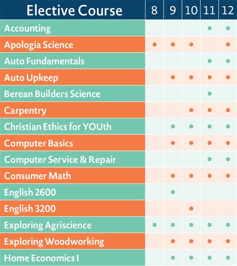 Electives