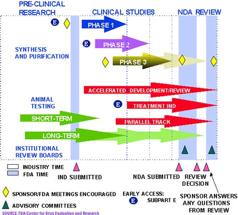 FDA Approval Process