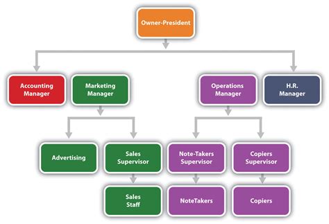 Management