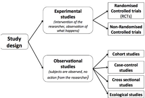 Observational Studies