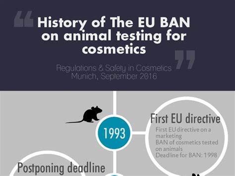 The European Union's Ban on Animal Testing