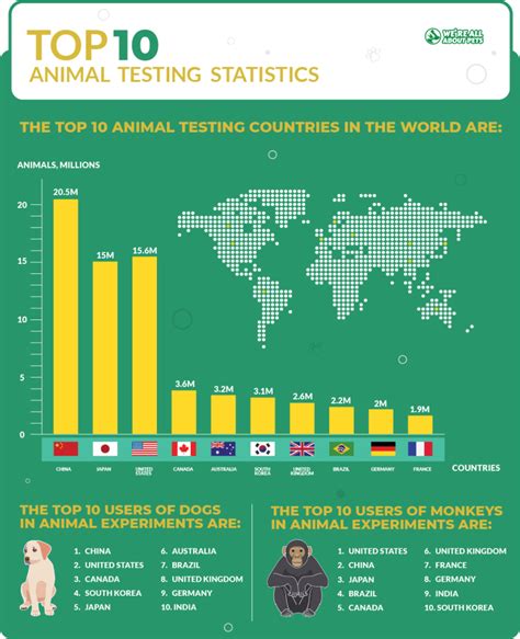 The Status of Animal Testing in Other Countries