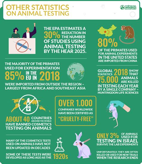 The Status of Animal Testing in Other Countries