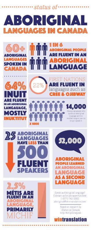 Aboriginal Australian Language Revitalization