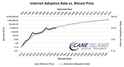 Altcoin adoption and Growth