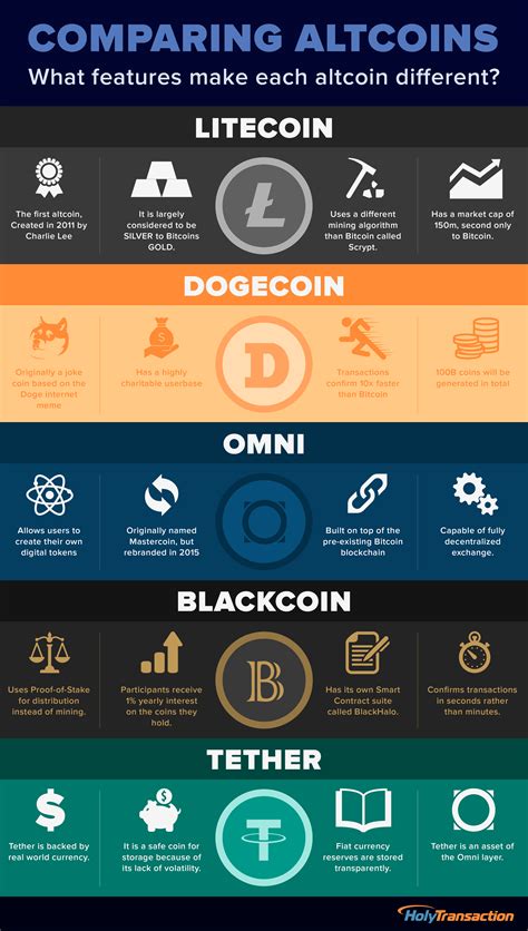 Altcoin Comparison