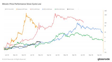 Altcoin Price Performance